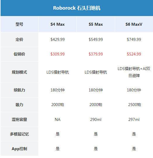 S6 MaxV 史低$524.99Roborock 石头智能扫地机促销 $379收S5 Max 