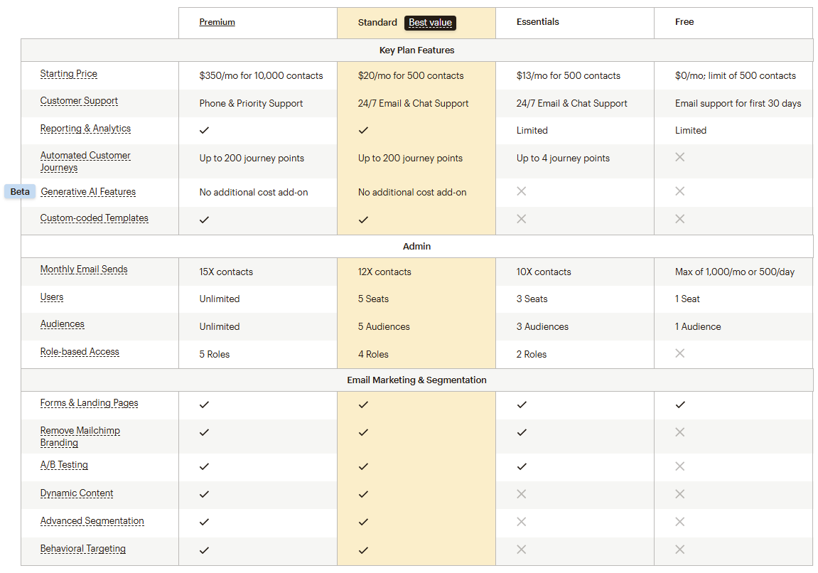 Mailchimp 邮件营销standard标准服务一月仅需$20，免费试用