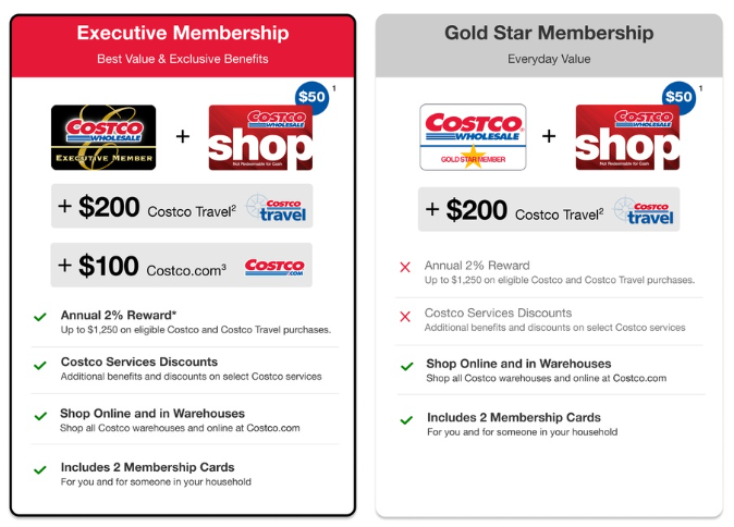 Costco Gold Star一年会员仅$65+送$20礼卡 @ Groupon Costco Gold Star一年会员仅$65+送$20礼卡 @ Groupon
